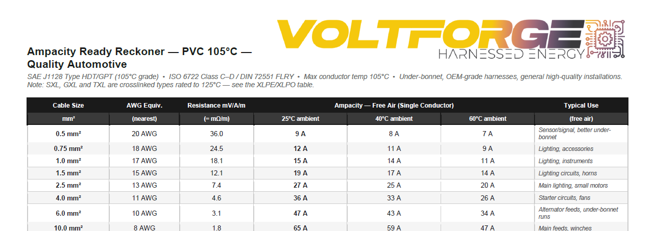 Voltforge Ampacity Ready Reckoner — PVC 105°C automotive cable current rating table showing ampacity at 25°C, 40°C and 60°C ambient temperatures