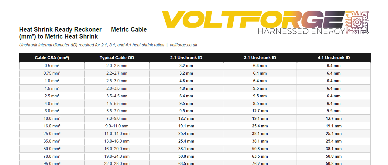 Voltforge Heat Shrink Ready Reckoner — metric cable to metric heat shrink sizing table showing unshrunk internal diameter for 2:1, 3:1 and 4:1 shrink ratios heat shrink sizing guide automotive